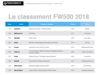 Le classement FW500 2018
Les 500 entreprises de la Tech française - octobre 2018
Rang Société Fondateurs / Dirigeants Création Secteur
291 Hubstairs Alexandre de Vigan, Thomas Gourlat 2016 Service
292 Skill And You Eric Petco 2017 Formation
293 BlackNut Olivier Avaro 2016 Jeux video
294 Uavia Clément Christomanos, Pierre Pelé, Luc Clément 2015 Drones
295 Arcane Arnaud de Terline, Arthur d’Yvoire 2016 Marketing Services
296 Golem.ai
Thomas Solignac, Killian Vermeersch, Guillaume Navarre,
Lorraine Krinbarg
2016 Editeur de logiciel
297 Preda Frédéric Domon, Yan Bailly, Laurence Benoist 2016 Formation
298 Webotit Louis-Clément Schiltz, Nicolas Ilhe 2017 Marketing Services
299 Wine Project Stéphane Deubel, Aurélien Basille 2013 eCommerce
300 Ads on Board Ludovic Dazin, Laurent Lavocat, Patrik Thépot 2017 Marketing Services
 