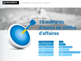 Les 500 entreprises de la Tech française - octobre 2018
15 milliards
d’euros de chiffre
d’affaires
+ 1 milliard € de CA 1%
50 m€ - 1 milliard € 11%
15%
22%
10 - 50 m€
5 - 10 m€
41%1 - 5 m€
10%500 000 - 1 m€
 