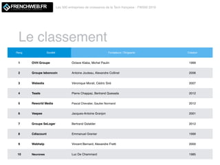 Le classement
Les 500 entreprises de croissance de la Tech française - FW500 2019
LE MAGAZINE QUI DECODE L'INNOVATION
Rang Société Fondateurs / Dirigeants Création
1 OVH Groupe Octave Klaba, Michel Paulin 1999
2 Groupe leboncoin Antoine Jouteau, Alexandre Collinet 2006
3 Webedia Véronique Morali, Cédric Siré 2007
4 Teads Pierre Chappaz, Bertrand Quesada 2012
5 Reworld Media Pascal Chevalier, Gautier Normand 2012
6 Veepee Jacques-Antoine Granjon 2001
7 Groupe SeLoger Bertrand Gstalder 2012
8 Cdiscount Emmanuel Grenier 1999
9 Webhelp Vincent Bernard, Alexandre Fretti 2000
10 Neurones Luc De Chammard 1985
 