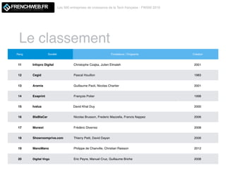 Le classement
Les 500 entreprises de croissance de la Tech française - FW500 2019
LE MAGAZINE QUI DECODE L'INNOVATION
Rang Société Fondateurs / Dirigeants Création
11 Infopro Digital Christophe Czajka, Julien Elmaleh 2001
12 Cegid Pascal Houillon 1983
13 Aramis Guillaume Paoli, Nicolas Chartier 2001
14 Exaprint François Potier 1998
15 Ivalua David Khat Duy 2000
16 BlaBlaCar Nicolas Brusson, Frederic Mazzella, Francis Nappez 2006
17 Monext Frédéric Diverrez 2008
18 Showroomprive.com Thierry Petit, David Dayan 2006
19 ManoMano Philippe de Chanville, Christian Raisson 2012
20 Digital Virgo Eric Peyre, Manuel Cruz, Guillaume Briche 2008
 