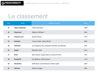 Le classement
Les 500 entreprises de croissance de la Tech française - FW500 2019
LE MAGAZINE QUI DECODE L'INNOVATION
Rang Société Fondateurs / Dirigeants Création
31 Figaro Classiﬁeds Thibaut Gemignani 2000
32 Fabernovel Stéphane Distinguin 2003
33 Freelance.com Sylvestre Blavet 1991
34 Numberly Yseulys Costes, Thibaut Munier 2000
35 Talentsoft Jean-Stéphane Arcis, Alexandre Pachulski, Joel Bentolila 2007
36 Kapten Sébastien Oebel  2012
37 Smile Marc Palazon, Grégory Becue, Emmanuel Tornini 1991
38 Groupe SII Eric Matteucci, Patrice Demay 1979
39 Wonderbox Bertile Burel, James Blouzard, Fabrice Lepine 2004
40 Alchimie Nicolas d'Hueppe 2004
 