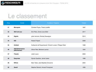 Le classement
Les 500 entreprises de croissance de la Tech française - FW500 2019
LE MAGAZINE QUI DECODE L'INNOVATION
Rang Société Fondateurs / Dirigeants Création
41 Micropole Christian Poyau, Thierry Letoffe 1987
42 Skill and you Eric Petco, Sonia Levy-Odier 2017
43 Algolia julien lemoine, Nicolas Dessaigne 2012
44 IAD Roland Tripard 2008
45 Artefact Guillaume de Roquemaurel, Vincent Luciani, Philippe Rolet 1998
46
ADLPerformance
(ADLPartner)
Olivier Riès, Bertrand Laurioz 1994
47 Theodo Julien Laure 2009
48 Easyvista Sylvain Gauthier, Jamal Labed 1988
49 Wiﬁrst Marc Taieb, Jean-Baptiste Chavanne 2002
50 Gandi Stephan Ramoin, Arnaud Franquinet 1999
 