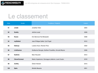 Le classement
Les 500 entreprises de croissance de la Tech française - FW500 2019
LE MAGAZINE QUI DECODE L'INNOVATION
Rang Société Fondateurs / Dirigeants Création
91 Jvweb Jonathan Vidor 2004
92 Scality Jérôme Lecat 2009
93 Nuxeo Eric Barroca,Fred Monjazeb 2008
94 myElefant Jean-Philippe Gallet, Cyril Puget 2010
95 Dalenys Ludovic Houri, Romain Pera 2002
96 Linkﬂuence Guillaume Decugis, Guilhem Fouetillou, Arnould Moyne 2006
97 Sublime Marc Rouanet 2012
98 CleverConnect Marko Vujasinovic, Gonzague Lefebvre, Louis Coulon 2018
99 Actility Olivier Hersent 2010
100 Splio Mireille Messine 2001
 