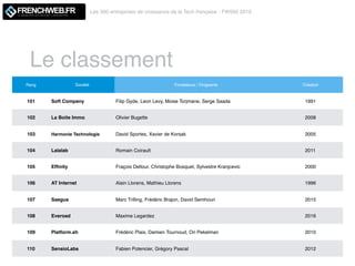 Le classement
Les 500 entreprises de croissance de la Tech française - FW500 2019
LE MAGAZINE QUI DECODE L'INNOVATION
Rang Société Fondateurs / Dirigeants Création
101 Soft Company Filip Gyde, Leon Levy, Moise Torjmane, Serge Saada 1991
102 La Boite Immo Olivier Bugette 2008
103 Harmonie Technologie David Sportes, Xavier de Korsak 2005
104 Lalalab Romain Coirault 2011
105 Efﬁnity Fraçois Deltour, Christophe Bosquet, Sylvestre Kranjcevic 2000
106 AT Internet Alain Llorens, Mathieu Llorens 1996
107 Saegus Marc Trilling, Frédéric Brajon, David Semhoun 2015
108 Everoad Maxime Legardez 2016
109 Platform.sh Frédéric Plais, Damien Tournoud, Ori Pekelman 2010
110 SensioLabs Fabien Potencier, Grégory Pascal 2012
 