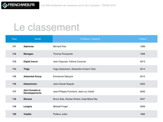 Le classement
Les 500 entreprises de croissance de la Tech française - FW500 2019
LE MAGAZINE QUI DECODE L'INNOVATION
Rang Société Fondateurs / Dirigeants Création
111 Alphonse Bernard Paix 1996
112 Manageo Thomas Poussardin 1999
113 Digital Insure Jean Orgonasi, Fabrice Couturier 2013
114 Thiga Hugo Geissmann, Alexandre Irrmann-Tézé 2014
115 Adwanted Group Emmanuel Debuyck 2012
116 Datasolution Jean-Claude Noguès 2003
117
Atol Conseils et
Développements
Jean-Philippe Porcherot, Jean-Luc Viselé 2000
118 Bizness Bruno Sola, Nicolas Rivière, Aude-Marie Rey 2007
119 Lengow Mickaël Froger 2009
120 Visable Poilleux Julien 1982
 