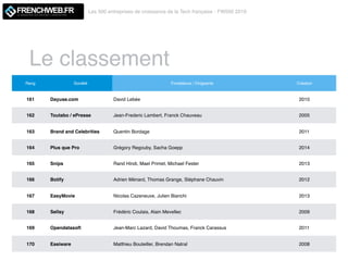 Le classement
Les 500 entreprises de croissance de la Tech française - FW500 2019
LE MAGAZINE QUI DECODE L'INNOVATION
Rang Société Fondateurs / Dirigeants Création
161 Dayuse.com David Lebée 2010
162 Toutabo / ePresse Jean-Frederic Lambert, Franck Chauveau 2005
163 Brand and Celebrities Quentin Bordage 2011
164 Plus que Pro Grégory Regouby, Sacha Goepp 2014
165 Snips Rand Hindi, Mael Primet, Michael Fester 2013
166 Botify Adrien Ménard, Thomas Grange, Stéphane Chauvin 2012
167 EasyMovie Nicolas Cazeneuve, Julien Bianchi 2013
168 Sellsy Frédéric Coulais, Alain Mevellec 2009
169 Opendatasoft Jean-Marc Lazard, David Thoumas, Franck Carassus 2011
170 Easiware Matthieu Bouteiller, Brendan Natral 2008
 