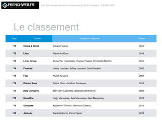 Le classement
Les 500 entreprises de croissance de la Tech française - FW500 2019
LE MAGAZINE QUI DECODE L'INNOVATION
Rang Société Fondateurs / Dirigeants Création
171 Emma & Chloé Frédéric Cohen 2011
172 Lifen Franck Le Ouay 2015
173 Linxo Group Bruno Van Haestdaele, Hugues Pisapia, Christophe Martins 2010
174 FInalcad Jimmy Louchart, Joffroy Louchart, David Vauthrin 2007
175 Faar Khalid Ayouche 2004
176 Golden Bees Fariha Shah, Jonathan Bordereau 2015
177 Data Company Marc de Fougerolles, Stéphane Barthélemy 2009
178 MoovOne Hugo Manoukian, Axel Manoukian, Alain Manoukian 2015
179 Octopeek Abdelkrim Talhaoui, Mahmoud Zakaria 2010
180 Admo.tv Baptiste Brunin, Pierre Figeat 2015
 