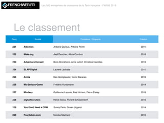 Le classement
Les 500 entreprises de croissance de la Tech française - FW500 2019
LE MAGAZINE QUI DECODE L'INNOVATION
Rang Société Fondateurs / Dirigeants Création
221 Alkemics Antoine Durieux, Antoine Perrin 2011
222 Make.org Axel Dauchez, Alicia Combaz 2016
223 Adventure Conseil Boris Bronkhorst, Anne Lefort, Christine Cazottes 2013
224 SLAP Digital Laurent Lachaze 2011
225 Armis Dan Gomplewicz, David Baranes 2016
226 My-Serious-Game Frédéric Kuntzmann 2014
227 Mindsay Guillaume Laporte, Ilias Hicham, Pierre Pakey 2016
228 DigitalRecruiters Hervé Solus, Florent Schulzendorf 2015
229 You Don't Need a CRM Sunny Paris, Guven Urganci 2014
230 Pourdebon.com Nicolas Machard 2016
 