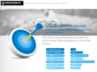 Les 500 entreprises de croissance de la Tech française - FW500 2019
LE MAGAZINE QUI DECODE L'INNOVATION
20,4 milliards d’euros
Chiffre d’affaires global des entreprises
du classement.
+ 1 milliard € de CA 1%
50 m€ - 1 milliard € 14%
26%
15%
10 - 50 m€
5 - 10 m€
Plus de 41% des entreprises du classement
ont un chiffre d’affaires supérieur à 10 millions
d’euros.
29%1 - 5 m€
9%500 000 - 1 m€
30K - 1 m€ 6%
 
