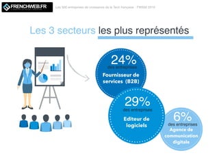 des entreprises
24%
des entreprises
29%
des entreprises
6%
Les 3 secteurs les plus représentés
Les 500 entreprises de croissance de la Tech française - FW500 2019
LE MAGAZINE QUI DECODE L'INNOVATION
Fournisseur de
services (B2B)
Agence de
communication
digitale
Editeur de
logiciels
 