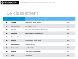 Le classement
Les 500 entreprises de croissance de la Tech française - FW500 2019
LE MAGAZINE QUI DECODE L'INNOVATION
Rang...