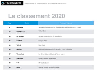 Le classement 2020
Les entreprises de croissance de la Tech française - FW500 2020LE MAGAZINE QUI DECODE L'INNOVATION
Rang Société Fondateurs / Dirigeants
31 HelloWork Jérôme Armbruster, François Leverger, David Beaurepaire, Loïc Le Terrien
32 VOIP Telecom
William Binet


33 DL Software Jacques Ollivier, Vincent De Saint Sernin
34 ExaPrint François Potier
35 Wi
fi
rst Marc Taieb
36 Oodrive Stanislas De Rémur, Édouard De Rémur, Cédric Mermilliod
37 Wonderbox Bertile Burel, James Blouzard, Fabrice Lepine
38 Easyvista Sylvain Gauthier, Jamal Labed
39 S4M Christophe Collet
40 Gandi Stephan Ramoin, Arnaud Franquinet
 