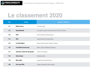 Le classement 2020
Les entreprises de croissance de la Tech française - FW500 2020LE MAGAZINE QUI DECODE L'INNOVATION
Rang Société Fondateurs / Dirigeants
111 Mobsuccess Thomas Fagot
112 Opendatasoft Jean-Marc Lazard, Franck Carrasus, David Thoumas
113 OFA Romain Benoit, Renaud Sornin
114 IWD Gabriel Becker, Nicolas Martin
115 Le Petit Ballon Martin Ohannessian, Clément Thibaut
116 The Babel Community Benoit Jobert, Matthieu Brugieres
117 Arkhineo,
fi
liale de Docaposte Charles du Boullay
118 Eduniversal Martial Guiette
119 Blue Valet Hugo Ricard, Benoît Ricard
120 Plus que PRO Grégory Regouby, Sacha Goepp
 