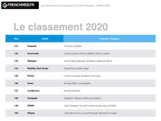 Le classement 2020
Les entreprises de croissance de la Tech française - FW500 2020LE MAGAZINE QUI DECODE L'INNOVATION
Rang Société Fondateurs / Dirigeants
141 Keepeek Thomas Larzillière
142 Innovorder Jérôme Varnier, Romain Melloul, Olivier Loverde
143 Webqam Vicent Gallot, Baptiste Cacheleux, Sébastien Noirie
144 Mobility Tech Green Pascal Roux, Didier Houal
145 Pitchy Lionel Chouraqui, Benjamin Chouraqui
146 Innso Nicolas Raf
fi
n, Ana Athayde
147 LocService Richard Horbette
148 Octopeek Abdelkrim Talhaoui, Mahmoud Zakaria
149 SIWAY Julien Stephan, Youssef Chraibi, Nicolas de La Fortelle
150 Wisper Jean-Marc Gonon, Laurent Mimault, Nicolas Prochazka
 