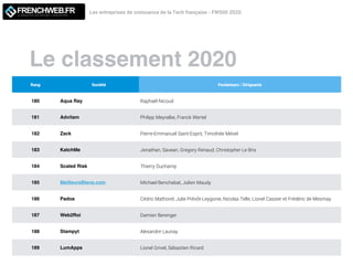Le classement 2020
Les entreprises de croissance de la Tech française - FW500 2020LE MAGAZINE QUI DECODE L'INNOVATION
Rang Société Fondateurs / Dirigeants
180 Aqua Ray Raphaël Nicoud
181 Advitam Philipp Meyralbe, Franck Wertel
182 Zack Pierre-Emmanuel Saint-Esprit, Timothée Mével
183 KatchMe Jonathan, Savean, Gregory Renaud, Christopher Le Bris
184 Scaled Risk Thierry Duchamp
185 MeilleursBiens.com Michael Benchabat, Julien Maudy
186 Padoa Cédric Mathorel, Julie Prévôt-Leygonie, Nicolas Telle, Lionel Cassier et Frédéric de Mesmay
187 Web2Roi Damien Berenger
188 Stampyt Alexandre Launay
189 LumApps Lionel Grivel, Sébastien Ricard
 
