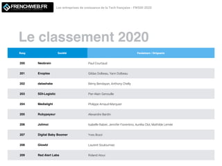 Le classement 2020
Les entreprises de croissance de la Tech française - FW500 2020LE MAGAZINE QUI DECODE L'INNOVATION
Rang Société Fondateurs / Dirigeants
200 Neobrain Paul Courtaud
201 Enoptea Gildas Dolbeau, Yann Dolbeau
202 datashake Rémy Bendayan, Anthony Chelly
203 SDI-Logistic Pier-Alain Genouille
204 Medialight Philippe Arnaud-Marquier
205 Rubypayeur Alexandre Bardin
206 Jolimoi Isabelle Rabier, Jennifer Fiorentino, Aurélia Clot, Mathilde Lemée
207 Digital Baby Boomer Yves Bozzi
208 Glowbl Laurent Souloumiac
209 Red Alert Labs Roland Atoui
 