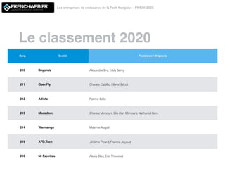 Le classement 2020
Les entreprises de croissance de la Tech française - FW500 2020LE MAGAZINE QUI DECODE L'INNOVATION
Rang Société Fondateurs / Dirigeants
210 Beyonds Alexandre Bru, Eddy Samy
211 OpenFly Charles Cabillic, Olivier Bécot
212 Adista Patrice Bélie
213 Medadom Charles Mimouni, Elie-Dan Mimouni, Nathaniel Bern
214 Warmango Maxime Augiat
215 AFD.Tech Jérôme Picard, Francis Joyaud
216 58 Facettes Alexis Blez, Eric Thevenet
 