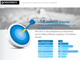 Les 500 entreprises de croissance de la Tech française - FW500 2020LE MAGAZINE QUI DECODE L'INNOVATION
>14 milliards d’euros


Chiffre d’affaires global des entreprises
du classement.
+ 1 milliard € de CA 1%
50 m€ - 1 milliard € 14%
26%
12%
10 - 50 m€
5 - 10 m€
Plus de 41% des entreprises du classement


ont un chiffre d’affaires supérieur à 10 millions
d’euros.
28%1 - 5 m€
12%500 000 - 1 m€
30K - 1 m€ 8%
 