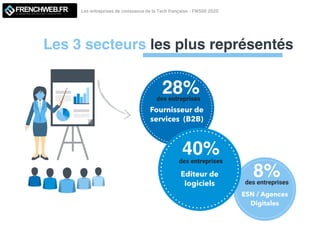 des entreprises
28%
des entreprises


40%
des entreprises


8%
Les 3 secteurs les plus représentés
Les entreprises de croissance de la Tech française - FW500 2020LE MAGAZINE QUI DECODE L'INNOVATION
Fournisseur de
services (B2B)
ESN / Agences
Digitales
Editeur de
logiciels
 