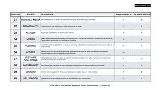 POSITION SOCIÉTÉ DESCRIPTION FW PERF INDEX /5 FW INNOV INDEX /5
31 REWORLD MEDIA ReworldMedia est un éditeur de medias numériques et de solutions publicitaires 3 5
32 ARAMIS AUTO AramisAuto est une plateforme d'achat automobile en ligne 3 5
33 ALGOLIA Algolia est la plateforme de Search-as-a-Service 3 3
34 MEERO
Meero o
ff
re des services de création photographique, y compris la production, la véri
fi
cation de qualité et
l'amélioration des photos via l'intelligence arti
fi
cielle.
5 5
35 YOUNITED
Younited fournit une plateforme en ligne qui connecte et facilite les transactions
fi
nancières entre prêteurs et
emprunteurs.
4 3
36 LEDGER
Ledger fournit des solutions de sécurité et d'infrastructure pour les actifs numériques critiques des
consommateurs et des investisseurs institutionnels.
4 1
37
VESTIAIRE
COLLECTIVE
Vestiaire Collective est une place de marché mondiale permettant aux gens d'acheter et de vendre des
produits de mode de luxe d'occasion.
4 3
38 BACKMARKET Back Market est une place de marché en ligne pour les produits électroniques reconditionnés. 4 2
39 VOODOO Voodoo est une application de jeux qui développe et publie des jeux vidéo mobiles. 3 2
40 HELLOWORK HelloWork est un groupe de solutions de recrutement et de collaboration 3 2
FW500 édition 2023
Pour plus d’informations (levées de fonds, investisseurs…), cliquez ici.
 