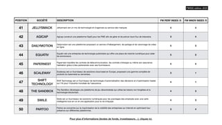 POSITION SOCIÉTÉ DESCRIPTION FW PERF INDEX /5 FW INNOV INDEX /5
41 JELLYSMACK Jellysmack est un mix de technologie et d'agences au service des marques 4 4
42 AGICAP Agicap construit une plateforme SaaS pour les PME a
fi
n de gérer et de prévoir leurs
fl
ux de trésorerie. 3 4
43 DAILYMOTION
Dailymotion est une plateforme proposant un service d’hébergement, de partage et de visionnage de video
en ligne.
5 3
44 EQUATIV
Equativ est une entreprise de technologie publicitaire qui o
ff
re une place de marché numérique pour aider
les annonceurs.
5 2
45 PAPERNEST
Papernest transfère les contrats de télécommunication, les contrats d'énergie ou même son assurance
habitation grâce à des partenariats avec ses fournisseurs.
4 4
46 SCALEWAY
Scaleway est un fournisseur de solutions cloud basé en Europe, proposant une gamme complète de
produits du baremetal au serverless.
3 1
47
SHIFT
TECHNOLOGY
Shift Technology est un fournisseur de technologie d'automatisation des décisions et d'optimisation basée
sur l'IA pour l'industrie mondiale de l'assurance.
4 1
48 THE SANDBOX
The Sandbox développe une plateforme de jeu décentralisée qui utilise les tokens non fongibles et la
technologie blockchain.
4 3
49 SWILE
Swile est un fournisseur de solutions numériques pour les avantages des employés avec une carte
intelligente tout-en-un et une application pour la vie d'équipe.
4 3
50 PARTOO
Partoo se concentre sur la maximisation de la visibilité des entreprises sur internet en optimisant leur
présence sur di
ff
érentes plateformes.
3 4
FW500 édition 2023
Pour plus d’informations (levées de fonds, investisseurs…), cliquez ici.
 