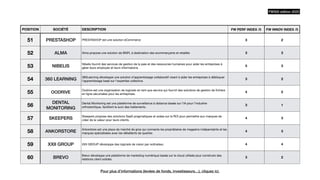 POSITION SOCIÉTÉ DESCRIPTION FW PERF INDEX /5 FW INNOV INDEX /5
51 PRESTASHOP PRESTASHOP est une solution eCommerce 3 2
52 ALMA Alma propose une solution de BNPL à destination des ecommerçants et retaillés 3 3
53 NIBELIS
Nibelis fournit des services de gestion de la paie et des ressources humaines pour aider les entreprises à
gérer leurs employés et leurs informations.
5 3
54 360 LEARNING
360Learning développe une solution d'apprentissage collaboratif visant à aider les entreprises à débloquer
l'apprentissage basé sur l'expertise collective.
3 2
55 OODRIVE
Oodrive est une organisation de logiciels en tant que service qui fournit des solutions de gestion de
fi
chiers
en ligne sécurisées pour les entreprises.
4 2
56
DENTAL
MONITORING
Dental Monitoring est une plateforme de surveillance à distance basée sur l'IA pour l'industrie
orthodontique, facilitant le suivi des traitements.
3 1
57 SKEEPERS
Skeepers propose des solutions SaaS pragmatiques et axées sur le ROI pour permettre aux marques de
créer de la valeur pour leurs clients.
4 3
58 ANKORSTORE
Ankorstore est une place de marché de gros qui connecte les propriétaires de magasins indépendants et les
marques spécialisées avec les détaillants de quartier.
4 3
59 XXII GROUP XXII GROUP développe des logiciels de vision par ordinateur. 4 4
60 BREVO
Brevo développe une plateforme de marketing numérique basée sur le cloud utilisée pour construire des
relations client solides.
3 2
FW500 édition 2023
Pour plus d’informations (levées de fonds, investisseurs…), cliquez ici.
 