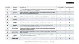 POSITION SOCIÉTÉ DESCRIPTION FW PERF INDEX /5 FW INNOV INDEX /5
61 HOMA
Homa met à disposition de tous les créateurs de jeux mobiles une solution technologique complète qui leur
permet d’optimiser l’ensemble du cycle de développement
3 3
62 OWKIN
Owkin est une entreprise de médecine de précision IA qui vise à trouver le bon médicament pour chaque
patient grâce à des analyses de données approfondies.
3 1
63 YOOZ Yooz fournit une solution d'automatisation P2P basée sur le cloud, intelligente, puissante et facile à utiliser. 3 2
64 DEEPKI
Deepki aide les propriétaires immobiliers à réduire leur empreinte carbone grâce à diverses stratégies et
technologies.
3 4
65 SHINE
Shine.fr est une néobanque accessible via une application mobile qui o
ff
re des services bancaires,
notamment la gestion des transactions et des comptes.
3 4
66 NFINITE
N
fi
nite développe un logiciel de visualisation 3D basé sur l'IA qui permet aux détaillants de créer et
d'a
ffi
cher des visuels de produits grâce à la technologie CGI.
3 5
67 RINGOVER
Ringover o
ff
re une solution de communication voix-vidéo-chat-SMS-centre d'appels pour les entreprises,
facilitant divers modes de communication.
3 4
68 WITHINGS
Withings développe des dispositifs intelligents de santé et de bien-être numériques tels que des trackers de
fi
tness et des montres.
4 1
69 SILAE
Silae est un fournisseur spécialisé de logiciels de paie et RH entièrement basés sur le cloud, o
ff
rant une
gamme de solutions SaaS et de services cloud.
3 3
70 PENNYLANE
Pennylane développe une plateforme de gestion
fi
nancière full-stack conçue pour les petites et moyennes
entreprises, facilitant divers aspects de la gestion
fi
nancière.
3 2
FW500 édition 2023
Pour plus d’informations (levées de fonds, investisseurs…), cliquez ici.
 