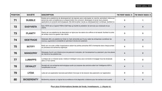 POSITION SOCIÉTÉ DESCRIPTION FW PERF INDEX /5 FW INNOV INDEX /5
71 BUBBLE
Bubble est la plateforme de développement de logiciels sans code leader du marché, permettant même aux
personnes sans compétences en programmation de concevoir, développer et lancer leurs propres
applications et produits technologiques. Elle démocratise l’accès au développement numérique, facilitant la
transformation d'idées en solutions concrètes pour résoudre divers problèmes d'a
ff
aires de manière intuitive
3 1
72 EASYVISTA
Easy VISTA est un logiciel ITSM et Self Help qui facilite la prestation de services aux employés et aux
clients.
4 3
73 PLANITY
Planity est une plateforme de réservation en ligne pour les salons de coi
ff
ure et de beauté, facilitant la prise
de rendez-vous et la gestion des clients.
3 5
74 SIDETRADE
Sidetrade o
ff
re une plateforme Order-to-Cash alimentée par IA pour aider les entreprises à améliorer les
revenus, augmenter la rentabilité et optimiser le fonds de roulement.
4 2
75 BOTIFY
Botify est une suite uni
fi
ée d'applications aidant les parties prenantes SEO d'entreprise dans chaque phase
du processus de recherche organique.
4 3
76 MANGOPAY
Mangopay fournit une infrastructure de paiement modulaire, de l'encaissement au paiement, pour les places
de marché et les plateformes.
4 2
77 LUMAPPS
LumApps est un intranet social, mobile et intelligent conçu pour connecter et engager tous les employés
dans un hub central.
4 2
78 DEVIALET
Devialet est une entreprise technologique audio qui propose des solutions allant de l'intelligence ADH à
l'ampli
fi
cation du son.
4 1
79 LYDIA Lydia est une application bancaire permettant d'envoyer et de recevoir des paiements via l'application. 3 3
80 BIOSERENITY BioSerenity propose un logiciel de surveillance et de diagnostic à distance pour les secteurs de la santé. 4 3
FW500 édition 2023
Pour plus d’informations (levées de fonds, investisseurs…), cliquez ici.
 