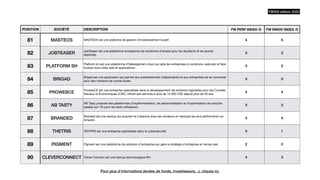 POSITION SOCIÉTÉ DESCRIPTION FW PERF INDEX /5 FW INNOV INDEX /5
81 MASTEOS MASTEOS est une plaforme de gestion d'investissement locatif. 4 5
82 JOBTEASER
JobTeaser est une plateforme européenne de recherche d'emploi pour les étudiants et les jeunes
diplômés.
3 3
83 PLATFORM SH
Platform.sh est une plateforme d'hébergement cloud qui aide les entreprises à construire, exécuter et faire
évoluer leurs sites web et applications.
3 2
84 BRIGAD
Brigad est une application qui permet aux professionnels indépendants et aux entreprises de se connecter
pour des missions de courte durée.
3 5
85 PROWEBCE
ProwebCE est une entreprise spécialisée dans le développement de solutions logicielles pour les Comités
Sociaux et Économiques (CSE), o
ff
rant ses services à plus de 13 000 CSE depuis plus de 20 ans
4 4
86 AB TASTY
AB Tasty propose des plateformes d'expérimentation, de personnalisation et d'optimisation de produits
basées sur l'IA pour les tests utilisateurs.
3 2
87 BRANDED
Branded est une startup qui acquiert et s'associe avec les vendeurs et marques les plus performants sur
Amazon.
3 5
88 THETRIS TEHTRIS est une entreprise spécialisée dans la cybersécurité. 3 1
89 PIGMENT Pigment est une plateforme de prévision d'entreprise qui gère la stratégie d'entreprise en temps réel. 2 2
90 CLEVERCONNECT Clever Connect est une startup technologique RH. 4 3
FW500 édition 2023
Pour plus d’informations (levées de fonds, investisseurs…), cliquez ici.
 