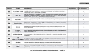 POSITION SOCIÉTÉ DESCRIPTION FW PERF INDEX /5 FW INNOV INDEX /5
91 HUGGING FACE
Hugging Face permet aux utilisateurs de construire, former et déployer des modèles d'art en utilisant la
référence open source en apprentissage automatique.
2 1
92 SELLSY
Sellsy est une plateforme en ligne dédiée à la gestion de la relation client (CRM) et à la gestion des ventes.
Elle o
ff
re des outils et fonctionnalités qui assistent les entreprises dans le suivi et la gestion des relations
avec leurs clients, ainsi que dans le pilotage de leurs activités commerciales,
2 3
93 WIFIRST
Wi
fi
rst est un opérateur télécom qui o
ff
re un réseau capable d'absorber l'augmentation spectaculaire de
l'utilisation d'Internet.
3 3
94 DNA SCRIPT
DNA Script est une entreprise de synthèse d'ADN qui exploite la biologie pour accélérer les percées dans
les sciences de la vie et la santé humaine.
2 1
95 MWM
MWM développe des applications de divertissement et fournis ses solutions de développement à des
studios indépendants.
2 4
96 PASQAL
PASQAL développe des simulateurs quantiques programmables et des ordinateurs quantiques à partir de
réseaux atomiques 2D et 3D.
2 1
97 LOFT ORBITAL
Loft Orbital propose un service de bout en bout pour le déploiement et l'exploitation de charges utiles sur
des satellites
2 1
98
LE
COLLECTIONNIST
Le Collectionist est une marque de voyage de luxe qui propose une sélection de locations de luxe dans le
monde entier avec des services et expériences.
3 5
99 GOJOB Gojob est une plateforme de services d'emploi qui propose des o
ff
res d'emploi temporaires. 3 5
100 INDY
Indy propose un logiciel de comptabilité alimenté par IA de bout en bout pour les freelances et les
professionnels.
3 4
FW500 édition 2023
Pour plus d’informations (levées de fonds, investisseurs…), cliquez ici.
 