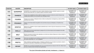 POSITION SOCIÉTÉ DESCRIPTION FW PERF INDEX /5 FW INNOV INDEX /5
111 SUPERPROF
SUPERPROF est une plateforme de mise en relation étudiants et tuteurs, facilitant l'accès à un soutien
éducatif personnalisé dans une variété de sujets et domaines d'études.
ACCESSIBLE AUX
ABONNES A FW
DATAROOM
ACCESSIBLE AUX
ABONNES A FW
DATAROOM
112 EVANEOS
Evaneos est une plateforme web qui aide les voyageurs à concevoir, estimer les coûts et réserver des
voyages personnalisés en les connectant avec des agents locaux.
ACCESSIBLE AUX
ABONNES A FW
DATAROOM
ACCESSIBLE AUX
ABONNES A FW
DATAROOM
113 YOUSIGN
Yousign est une solution d'eSignature facile à utiliser et juridiquement contraignante qui aide les PME à
dynamiser leurs accords.
ACCESSIBLE AUX
ABONNES A FW
DATAROOM
ACCESSIBLE AUX
ABONNES A FW
DATAROOM
114 PROGINOV
Proginov fournit des solutions de gestion et de commerce cloud aux entreprises, à l'industrie et aux
services.
ACCESSIBLE AUX
ABONNES A FW
DATAROOM
ACCESSIBLE AUX
ABONNES A FW
DATAROOM
115 SPARTOO
Spartoo est un détaillant en ligne européen spécialisé dans la vente en ligne de chaussures pour hommes,
femmes et enfants.
ACCESSIBLE AUX
ABONNES A FW
DATAROOM
ACCESSIBLE AUX
ABONNES A FW
DATAROOM
116 SKELLO
Skello permet de créer des plannings en quelques clics, de communiquer avec les équipes et de traiter
automatiquement la paie.
ACCESSIBLE AUX
ABONNES A FW
DATAROOM
ACCESSIBLE AUX
ABONNES A FW
DATAROOM
117 MALT
Malt est une place de marché locale organisée qui connecte les meilleurs freelances et clients, facilitant la
collaboration sur divers projets.
ACCESSIBLE AUX
ABONNES A FW
DATAROOM
ACCESSIBLE AUX
ABONNES A FW
DATAROOM
118 IADVIZE
iAdvize est une plateforme de marketing conversationnel qui connecte les clients en quête de conseils avec
des experts disponibles 24/7 via la messagerie.
ACCESSIBLE AUX
ABONNES A FW
DATAROOM
ACCESSIBLE AUX
ABONNES A FW
DATAROOM
119 PRETTO
Pretto simpli
fi
e les hypothèques grâce à l'intelligence arti
fi
cielle et à la conception de produits, rendant le
processus de demande et d'approbation plus transparent et accessible.
ACCESSIBLE AUX
ABONNES A FW
DATAROOM
ACCESSIBLE AUX
ABONNES A FW
DATAROOM
120 GEOSAT
GEOSAT est une entreprise spécialisée dans tous les domaines liés à la mesure en 3D et 4D, o
ff
rant divers
services et solutions dans le domaine de la géomatique.
ACCESSIBLE AUX
ABONNES A FW
DATAROOM
ACCESSIBLE AUX
ABONNES A FW
DATAROOM
FW500 édition 2023
Pour plus d’informations (levées de fonds, investisseurs…), cliquez ici.
 
