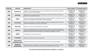 POSITION SOCIÉTÉ DESCRIPTION FW PERF INDEX /5 FW INNOV INDEX /5
121 PLAYPLAY
PlayPlay est un outil de création vidéo conçu pour les professionnels de la communication, facilitant la
production de contenus vidéo engageants.
ACCESSIBLE AUX
ABONNES A FW
DATAROOM
ACCESSIBLE AUX
ABONNES A FW
DATAROOM
122 MATERA
Matera propose la technologie de paiement instantané et de code QR pour améliorer les solutions de
paiement pour les institutions
fi
nancières.
ACCESSIBLE AUX
ABONNES A FW
DATAROOM
ACCESSIBLE AUX
ABONNES A FW
DATAROOM
123 HIPAY
HiPay est un fournisseur de paiements global o
ff
rant des analyses de données, un support omni-canal, une
protection contre la fraude et une réconciliation
fi
nancière automatisée.
ACCESSIBLE AUX
ABONNES A FW
DATAROOM
ACCESSIBLE AUX
ABONNES A FW
DATAROOM
124 KLAXOON
Klaxoon est une plateforme qui développe l'intelligence collective et l'engagement partout où les gens
travaillent ensemble grâce à divers outils et méthodologies.
ACCESSIBLE AUX
ABONNES A FW
DATAROOM
ACCESSIBLE AUX
ABONNES A FW
DATAROOM
125 ELECTRA Electra est un réseau des bornes électriques pour automobile.
ACCESSIBLE AUX
ABONNES A FW
DATAROOM
ACCESSIBLE AUX
ABONNES A FW
DATAROOM
126 VIRTUO
Virtuo est une application de location de voitures numérique, conçue pour les citadins, qui propose une
gamme de voitures disponibles à la demande. Elle o
ff
re une solution pratique pour la mobilité urbaine en
simpli
fi
ant le processus de location de véhicules via une plateforme accessible et conviviale.
ACCESSIBLE AUX
ABONNES A FW
DATAROOM
ACCESSIBLE AUX
ABONNES A FW
DATAROOM
127 SWAN Swan développe une activité de néobanque.
ACCESSIBLE AUX
ABONNES A FW
DATAROOM
ACCESSIBLE AUX
ABONNES A FW
DATAROOM
128 YOGOSHA Yogosha est une solution bug bounty (cybersécurité).
ACCESSIBLE AUX
ABONNES A FW
DATAROOM
ACCESSIBLE AUX
ABONNES A FW
DATAROOM
129
DESCARTES
UNDERWRITING
Descartes Underwriting Fournisseur d’assurance paramétrique contre les risques climatiques.
ACCESSIBLE AUX
ABONNES A FW
DATAROOM
ACCESSIBLE AUX
ABONNES A FW
DATAROOM
130
GENS DE
CONFIANCE
GensDeCon
fi
ance est un plateforme de petites annonces écurisé destiné aux personnes de con
fi
ance,
chacune devant être recommandée par au moins trois autres membres de la communauté.
ACCESSIBLE AUX
ABONNES A FW
DATAROOM
ACCESSIBLE AUX
ABONNES A FW
DATAROOM
FW500 édition 2023
Pour plus d’informations (levées de fonds, investisseurs…), cliquez ici.
 