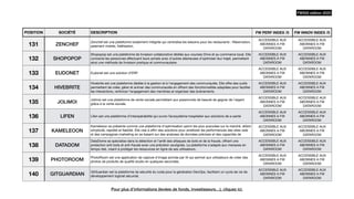 POSITION SOCIÉTÉ DESCRIPTION FW PERF INDEX /5 FW INNOV INDEX /5
131 ZENCHEF
Zenchef est une plateforme totalement intégrée qui centralise les besoins pour les restaurants : Réservation,
paiement mobile,
fi
délisation.
ACCESSIBLE AUX
ABONNES A FW
DATAROOM
ACCESSIBLE AUX
ABONNES A FW
DATAROOM
132 SHOPOPOP
Shopopop est une plateforme de livraison collaborative dédiée aux courses Drive et au commerce local. Elle
connecte les personnes e
ff
ectuant leurs achats avec d'autres désireuses d'optimiser leur trajet, permettant
ainsi une méthode de livraison pratique et communautaire.
ACCESSIBLE AUX
ABONNES A FW
DATAROOM
ACCESSIBLE AUX
ABONNES A FW
DATAROOM
133 EUDONET Eudonet est une solution d’ERP.
ACCESSIBLE AUX
ABONNES A FW
DATAROOM
ACCESSIBLE AUX
ABONNES A FW
DATAROOM
134 HIVEBRITE
Hivebrite est une plateforme dédiée à la gestion et à l'engagement des communautés. Elle o
ff
re des outils
permettant de créer, gérer et animer des communautés en o
ff
rant des fonctionnalités adaptées pour faciliter
les interactions, renforcer l'engagement des membres et organiser des événements.
ACCESSIBLE AUX
ABONNES A FW
DATAROOM
ACCESSIBLE AUX
ABONNES A FW
DATAROOM
135 JOLIMOI
Jolimoi est une plateforme de vente sociale permettant aux passionnés de beauté de gagner de l'argent
grâce à la vente sociale.
ACCESSIBLE AUX
ABONNES A FW
DATAROOM
ACCESSIBLE AUX
ABONNES A FW
DATAROOM
136 LIFEN Lifen est une plateforme d’interopérabilité qui ouvre l’écosystème hospitalier aux solutions de e-santé
ACCESSIBLE AUX
ABONNES A FW
DATAROOM
ACCESSIBLE AUX
ABONNES A FW
DATAROOM
137 KAMELEOON
Kameleoon se présente comme une plateforme d'optimisation parmi les plus avancées sur le marché, alliant
simplicité, rapidité et
fi
abilité. Elle vise à o
ff
rir des solutions pour améliorer les performances des sites web
et des campagnes marketing en se basant sur des analyses de données précises et des capacités de
personnalisation robustes.
ACCESSIBLE AUX
ABONNES A FW
DATAROOM
ACCESSIBLE AUX
ABONNES A FW
DATAROOM
138 DATADOM
DataDome se spécialise dans la détection et l'arrêt des attaques de bots et de la fraude, o
ff
rant une
protection anti-bots et anti-fraude avec une précision soulignée. La plateforme s'adapte aux menaces en
temps réel, visant à protéger les ressources en ligne de ses utilisateurs.
ACCESSIBLE AUX
ABONNES A FW
DATAROOM
ACCESSIBLE AUX
ABONNES A FW
DATAROOM
139 PHOTOROOM
PhotoRoom est une application de capture d'image activée par IA qui permet aux utilisateurs de créer des
photos de produits de qualité studio en quelques secondes.
ACCESSIBLE AUX
ABONNES A FW
DATAROOM
ACCESSIBLE AUX
ABONNES A FW
DATAROOM
140 GITGUARDIAN
GitGuardian est la plateforme de sécurité du code pour la génération DevOps, facilitant un cycle de vie de
développement logiciel sécurisé.
ACCESSIBLE AUX
ABONNES A FW
DATAROOM
ACCESSIBLE AUX
ABONNES A FW
DATAROOM
FW500 édition 2023
Pour plus d’informations (levées de fonds, investisseurs…), cliquez ici.
 