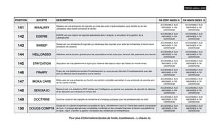 POSITION SOCIÉTÉ DESCRIPTION FW PERF INDEX /5 FW INNOV INDEX /5
141 WAALAXY
Waalaxy est une entreprise de logiciels qui crée des outils d'automatisation pour faciliter la vie des
utilisateurs dans divers domaines et tâches.
ACCESSIBLE AUX
ABONNES A FW
DATAROOM
ACCESSIBLE AUX
ABONNES A FW
DATAROOM
142 EGERIE
EGERIE est une maison de logiciels spécialisée dans l'analyse, la simulation et la gestion de la
cybersécurité.
ACCESSIBLE AUX
ABONNES A FW
DATAROOM
ACCESSIBLE AUX
ABONNES A FW
DATAROOM
143 SWEEP
Sweep est une entreprise de logiciels qui développe des logiciels pour aider les entreprises à réduire leurs
émissions de carbone.
ACCESSIBLE AUX
ABONNES A FW
DATAROOM
ACCESSIBLE AUX
ABONNES A FW
DATAROOM
144 HELLOASSO HelloAsso est la solution gratuite pour les associations et les clubs pour recevoir des paiements sur Internet.
ACCESSIBLE AUX
ABONNES A FW
DATAROOM
ACCESSIBLE AUX
ABONNES A FW
DATAROOM
145 STAYCATION Staycation est une plateforme en ligne pour réserver des séjours dans des hôtels du monde entier.
ACCESSIBLE AUX
ABONNES A FW
DATAROOM
ACCESSIBLE AUX
ABONNES A FW
DATAROOM
146 FINARY
Finary est une plateforme sociale d'investissement où vous pouvez discuter d'investissements avec des
amis et e
ff
ectuer des transactions sur le marché.
ACCESSIBLE AUX
ABONNES A FW
DATAROOM
ACCESSIBLE AUX
ABONNES A FW
DATAROOM
147 MOKA CARE
Moka.care est une entreprise qui fournit une solution complète permettant à vos employés de prendre soin
de leur santé mentale.
ACCESSIBLE AUX
ABONNES A FW
DATAROOM
ACCESSIBLE AUX
ABONNES A FW
DATAROOM
148 SEKOIA.IO
Sekoia.io est une plateforme SOC pilotée par l'intelligence qui permet aux analystes de sécurité de détecter
et de répondre aux menaces en temps réel.
ACCESSIBLE AUX
ABONNES A FW
DATAROOM
ACCESSIBLE AUX
ABONNES A FW
DATAROOM
149 DOCTRINE Doctrine construit des logiciels de recherche et d'analyse juridiques pour les professionnels du droit.
ACCESSIBLE AUX
ABONNES A FW
DATAROOM
ACCESSIBLE AUX
ABONNES A FW
DATAROOM
150 DOUGS COMPTA
Dougs est un cabinet d'expertise-comptable en ligne, o
ffi
ciellement inscrit à l'Ordre des experts-comptables
de Lyon. Il propose des services comptables numérisés et des conseils
fi
nanciers à travers une plateforme
en ligne, visant à faciliter la gestion comptable des entreprises et entrepreneurs.
ACCESSIBLE AUX
ABONNES A FW
DATAROOM
ACCESSIBLE AUX
ABONNES A FW
DATAROOM
FW500 édition 2023
Pour plus d’informations (levées de fonds, investisseurs…), cliquez ici.
 