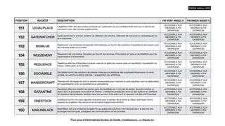 POSITION SOCIÉTÉ DESCRIPTION FW PERF INDEX /5 FW INNOV INDEX /5
151 LEGALPLACE
LegalPlace o
ff
re des documents juridiques aux particuliers et aux professionnels ainsi qu'un service de
connexion avec des avocats expérimentés.
ACCESSIBLE AUX
ABONNES A FW
DATAROOM
ACCESSIBLE AUX
ABONNES A FW
DATAROOM
152 GATEWATCHER
Gatewatcher est le premier système de détection de brèches, détectant les menaces et cyberattaques les
plus élaborées.
ACCESSIBLE AUX
ABONNES A FW
DATAROOM
ACCESSIBLE AUX
ABONNES A FW
DATAROOM
153 BIGBLUE
Bigblue est une entreprise de logiciels informatiques qui fournit des solutions d'expérience de livraison pour
les marques axées sur le client.
ACCESSIBLE AUX
ABONNES A FW
DATAROOM
ACCESSIBLE AUX
ABONNES A FW
DATAROOM
154 WEEZEVENT
Weezevent est une startup française qui fournit des services d'inscription en ligne et de billetterie pour les
organisateurs d'événements.
ACCESSIBLE AUX
ABONNES A FW
DATAROOM
ACCESSIBLE AUX
ABONNES A FW
DATAROOM
155 RESILIENCE
Resilience aide les entreprises à évaluer, mesurer et gérer leur risque cyber en équilibrant l'acceptation du
risque, l'atténuation et le transfert.
ACCESSIBLE AUX
ABONNES A FW
DATAROOM
ACCESSIBLE AUX
ABONNES A FW
DATAROOM
156 SOCIABBLE
Sociabble fournit des solutions de premier ordre pour le plaidoyer des employés/in
fl
uenceurs, la vente
sociale, les communications internes, l'engagement des employés.
ACCESSIBLE AUX
ABONNES A FW
DATAROOM
ACCESSIBLE AUX
ABONNES A FW
DATAROOM
157 WANDERCRAFT
Wandercraft développe et vend le premier exosquelette pour marcher en auto-équilibre, pour la rééducation
en hospitalisation et la vie quotidienne en ambulatoire.
ACCESSIBLE AUX
ABONNES A FW
DATAROOM
ACCESSIBLE AUX
ABONNES A FW
DATAROOM
158 GARANTME
Garantme o
ff
re une solution de caution pour les locataires qui n'ont pas de garant, œuvrant comme un
appui dans le processus de location en France. L'entreprise protège les revenus des bailleurs en certi
fi
ant
les dossiers des locataires, facilitant ainsi leur accès à la location tout en assurant une sécurité
fi
nancière
pour les propriétaires.
ACCESSIBLE AUX
ABONNES A FW
DATAROOM
ACCESSIBLE AUX
ABONNES A FW
DATAROOM
159 ONESTOCK
OneStock fournit une suite logicielle innovante pour le secteur de la vente au détail, optimisant divers
aspects de la gestion des stocks et de la chaîne d'approvisionnement.
ACCESSIBLE AUX
ABONNES A FW
DATAROOM
ACCESSIBLE AUX
ABONNES A FW
DATAROOM
160 MAILINBLACK
MailInBlack est une entreprise européenne qui publie des solutions informatiques pour la sécurité des
échanges électroniques, protégeant les communications et les données.
ACCESSIBLE AUX
ABONNES A FW
DATAROOM
ACCESSIBLE AUX
ABONNES A FW
DATAROOM
FW500 édition 2023
Pour plus d’informations (levées de fonds, investisseurs…), cliquez ici.
 
