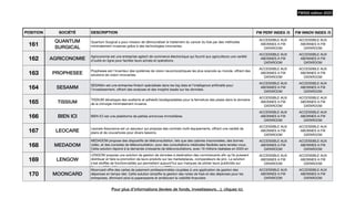POSITION SOCIÉTÉ DESCRIPTION FW PERF INDEX /5 FW INNOV INDEX /5
161
QUANTUM
SURGICAL
Quantum Surgical a pour mission de démocratiser le traitement du cancer du foie par des méthodes
minimalement invasives grâce à des technologies innovantes.
ACCESSIBLE AUX
ABONNES A FW
DATAROOM
ACCESSIBLE AUX
ABONNES A FW
DATAROOM
162 AGRICONOMIE
Agriconomie est une entreprise agtech de commerce électronique qui fournit aux agriculteurs une variété
d'outils en ligne pour faciliter leurs achats et opérations.
ACCESSIBLE AUX
ABONNES A FW
DATAROOM
ACCESSIBLE AUX
ABONNES A FW
DATAROOM
163 PROPHESEE
Prophesee est l'inventeur des systèmes de vision neuromorphiques les plus avancés au monde, o
ff
rant des
solutions de vision innovantes.
ACCESSIBLE AUX
ABONNES A FW
DATAROOM
ACCESSIBLE AUX
ABONNES A FW
DATAROOM
164 SESAMM
SESAMm est une entreprise
fi
ntech spécialisée dans les big data et l'intelligence arti
fi
cielle pour
l'investissement, o
ff
rant des analyses et des insights basés sur les données.
ACCESSIBLE AUX
ABONNES A FW
DATAROOM
ACCESSIBLE AUX
ABONNES A FW
DATAROOM
165 TISSIUM
TISSIUM développe des scellants et adhésifs biodégradables pour la fermeture des plaies dans le domaine
de la chirurgie minimalement invasive.
ACCESSIBLE AUX
ABONNES A FW
DATAROOM
ACCESSIBLE AUX
ABONNES A FW
DATAROOM
166 BIEN ICI BIEN ICI est une plateforme de petites annonces immobilères
ACCESSIBLE AUX
ABONNES A FW
DATAROOM
ACCESSIBLE AUX
ABONNES A FW
DATAROOM
167 LEOCARE
Leocare Assurance est un assureur qui propose des contrats multi-équipements, o
ff
rant une variété de
plans et de couvertures pour divers besoins.
ACCESSIBLE AUX
ABONNES A FW
DATAROOM
ACCESSIBLE AUX
ABONNES A FW
DATAROOM
168 MEDADOM
MEDADOM propose des dispositifs de téléconsultation, tels que des cabines insonorisées, des bornes
vidéo, et des consoles de téléconsultation, pour des consultations médicales
fl
exibles sans rendez-vous.
Cette solution répond à la demande croissante de téléconsultations, avec 19 millions réalisées en 2020 en
France
ACCESSIBLE AUX
ABONNES A FW
DATAROOM
ACCESSIBLE AUX
ABONNES A FW
DATAROOM
169 LENGOW
LENGOW propose une solution de gestion de données à destination des commercants a
fi
n qu’ils puissent
distribuer et faire la promotion de leurs produits sur les marketplaces, comparateurs de prix. La solution
s’est eto
ff
ée de fonctionnalités qui permettent aujourd’hui aux marques de piloter leurs publicités sur
Google ADS, di
ff
érentes plateformes publicitaires RTB, ou encore les réseaux sociaux.
ACCESSIBLE AUX
ABONNES A FW
DATAROOM
ACCESSIBLE AUX
ABONNES A FW
DATAROOM
170 MOONCARD
Mooncard o
ff
re des cartes de paiement professionnelles couplées à une application de gestion des
dépenses en temps réel. Cette solution simpli
fi
e la gestion des notes de frais et des dépenses pour les
entreprises, éliminant ainsi la paperasserie et améliorant la visibilité
fi
nancière
ACCESSIBLE AUX
ABONNES A FW
DATAROOM
ACCESSIBLE AUX
ABONNES A FW
DATAROOM
FW500 édition 2023
Pour plus d’informations (levées de fonds, investisseurs…), cliquez ici.
 