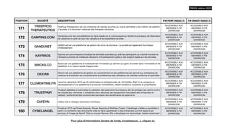POSITION SOCIÉTÉ DESCRIPTION FW PERF INDEX /5 FW INNOV INDEX /5
171
TREEFROG
THERAPEUTICS
TreeFrog Therapeutics est une entreprise de cellules souches qui vise à permettre à des millions de patients
d'accéder à la révolution médicale des thérapies cellulaires.
ACCESSIBLE AUX
ABONNES A FW
DATAROOM
ACCESSIBLE AUX
ABONNES A FW
DATAROOM
172 CAMPING.COM
Campings.com est une plateforme en ligne basée sur la communauté qui facilite le processus de réservation
de vacances en plein air pour les campeurs et les exploitants de sites.
ACCESSIBLE AUX
ABONNES A FW
DATAROOM
ACCESSIBLE AUX
ABONNES A FW
DATAROOM
173 GANDI.NET
GANDI.net est une plateforme de gestion de noms de domaine. La société est également fournisseur
d'hébergement.
ACCESSIBLE AUX
ABONNES A FW
DATAROOM
ACCESSIBLE AUX
ABONNES A FW
DATAROOM
174 KAYRROS
Kayrros est une entreprise d'analyse de données avancées qui aide les participants du marché mondial de
l'énergie à prendre de meilleures décisions d'investissement grâce à des insights basés sur les données.
ACCESSIBLE AUX
ABONNES A FW
DATAROOM
ACCESSIBLE AUX
ABONNES A FW
DATAROOM
175 BRICKS.CO
Bricks est une plateforme d'investissement immobilier qui permet aux gens d'investir dans l'immobilier et de
béné
fi
cier d'un revenu locatif chaque mois.
ACCESSIBLE AUX
ABONNES A FW
DATAROOM
ACCESSIBLE AUX
ABONNES A FW
DATAROOM
176 DIDOMI
Didomi est une plateforme de gestion du consentement et des préférences qui permet aux entreprises de
collecter et d'exploiter les consentements et préférences des utilisateurs de manière conforme et optimisée.
ACCESSIBLE AUX
ABONNES A FW
DATAROOM
ACCESSIBLE AUX
ABONNES A FW
DATAROOM
177 CLEMENTINE.FR
Lancé en décembre 2015 par 40 actionnaires et professionnels de l'immobilier, Bien’ici se consacre au
développement d'une plateforme d'annonces immobilières, ciblant acheteurs, locataires et propriétaires.
ACCESSIBLE AUX
ABONNES A FW
DATAROOM
ACCESSIBLE AUX
ABONNES A FW
DATAROOM
178 TRUSTPAIR
Trustpair digitalise et automatise la validation des paiements fournisseurs a
fi
n de protéger ses clients contre
les fraudes aux virements. L'entreprise vise à sécuriser les transactions
fi
nancières des entreprises en
validant l'authenticité des coordonnées bancaires des béné
fi
ciaires de paiements.
ACCESSIBLE AUX
ABONNES A FW
DATAROOM
ACCESSIBLE AUX
ABONNES A FW
DATAROOM
179 CAFEYN Cafeyn est un kiosque à journaux numérique
ACCESSIBLE AUX
ABONNES A FW
DATAROOM
ACCESSIBLE AUX
ABONNES A FW
DATAROOM
180 CYBELANGEL
Fondé en 2013 par Erwan Keraudy, Stevan Keraudy et Matthieu Finiasz, CybelAngel s’attèle au quotidien à
partir à la recherche des documents volés en ligne appartenant à des entreprises qui font appel à ses
services, à l’image de Sano
fi
, Total ou encore Danone. Elle a développé une technologie, basée notamment
sur l’intelligence arti
fi
cielle, qui lui permet de naviguer dans les méandres du Web pour retrouver, et surtout
ACCESSIBLE AUX
ABONNES A FW
DATAROOM
ACCESSIBLE AUX
ABONNES A FW
DATAROOM
FW500 édition 2023
Pour plus d’informations (levées de fonds, investisseurs…), cliquez ici.
 