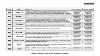 POSITION SOCIÉTÉ DESCRIPTION FW PERF INDEX /5 FW INNOV INDEX /5
181 DIABELOOP
Fondée en 2015, Diabeloop est une entreprise qui élabore des solutions s'appuyant sur l'intelligence
arti
fi
cielle pour le traitement et la gestion du diabète de type 1, concernant approximativement 10% des
individus diabétiques. Combinant un capteur de glucose en continu et une pompe à insuline, les algorithmes
de Diabeloop analysent les données glycémiques en temps réel et administrent automatiquement de
ACCESSIBLE AUX
ABONNES A FW
DATAROOM
ACCESSIBLE AUX
ABONNES A FW
DATAROOM
182 BEREAL
BeReal. est une application de partage de photos qui noti
fi
e aléatoirement tout le monde pour capturer et
partager une photo en 2 minutes, créant une expérience de partage instantanée et authentique.
ACCESSIBLE AUX
ABONNES A FW
DATAROOM
ACCESSIBLE AUX
ABONNES A FW
DATAROOM
183 STREAMWIDE
STREAMWIDE, fournisseur de technologies de logiciels de communication, o
ff
re des solutions de
collaboration et de communication dédiées aux entreprises et aux missions critiques. Les produits de
l'entreprise englobent une large gamme de besoins, allant des solutions de communication voix et data en
temps réel aux services de géolocalisation, tout en contribuant à la transformation numérique des
ACCESSIBLE AUX
ABONNES A FW
DATAROOM
ACCESSIBLE AUX
ABONNES A FW
DATAROOM
184 LEMONWAY
Lemon Way est une solution de paiement dédiée aux sites de commerce électronique, aux plateformes de
fi
nancement participatif et aux places de marché, facilitant les transactions
fi
nancières en ligne.
ACCESSIBLE AUX
ABONNES A FW
DATAROOM
ACCESSIBLE AUX
ABONNES A FW
DATAROOM
185 LINAGORA LINAGORA est une entreprise française spécialisée dans les logiciels open source
ACCESSIBLE AUX
ABONNES A FW
DATAROOM
ACCESSIBLE AUX
ABONNES A FW
DATAROOM
186 SUNDAY
Sundayapp est une solution intégralement construite pour les restaurants, bars, pubs, cafés et hôtels,
permettant aux clients de régler leurs repas ou consommations via un code QR.
ACCESSIBLE AUX
ABONNES A FW
DATAROOM
ACCESSIBLE AUX
ABONNES A FW
DATAROOM
187 LIVESTORM
Livestorm est une plateforme de communication vidéo basée sur un navigateur qui connecte les équipes
pour promouvoir, héberger et analyser des événements en ligne.
ACCESSIBLE AUX
ABONNES A FW
DATAROOM
ACCESSIBLE AUX
ABONNES A FW
DATAROOM
188 BODYGUARD.AI
Bodyguard protège les personnes, les plateformes et les communautés contre le contenu toxique en ligne
grâce à une technologie IA intelligente et autonome.
ACCESSIBLE AUX
ABONNES A FW
DATAROOM
ACCESSIBLE AUX
ABONNES A FW
DATAROOM
189 SILVR
Silvr est un fournisseur
fi
nancier pour les entrepreneurs numériques avec l'aide de la technologie de scoring
basée sur les données, facilitant l'accès au
fi
nancement.
ACCESSIBLE AUX
ABONNES A FW
DATAROOM
ACCESSIBLE AUX
ABONNES A FW
DATAROOM
190 AKUR8
AKUR8 est une FINTECH qui o
ff
re une plateforme de tari
fi
cation d’assurance basée sur l’IA. Cette
technologie optimise et automatise les tarifs pour les assureurs. Grâce à la détection d’anomalies, AKUR8
est capable d’établir de nouveaux modèles de tari
fi
cation plus rapidement que les méthodes traditionnelles.
ACCESSIBLE AUX
ABONNES A FW
DATAROOM
ACCESSIBLE AUX
ABONNES A FW
DATAROOM
FW500 édition 2023
Pour plus d’informations (levées de fonds, investisseurs…), cliquez ici.
 