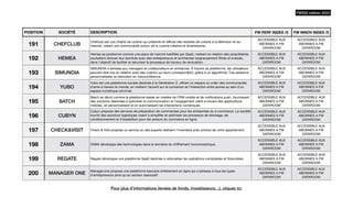 POSITION SOCIÉTÉ DESCRIPTION FW PERF INDEX /5 FW INNOV INDEX /5
191 CHEFCLUB
Chefclub est une chaîne de cuisine qui présente et di
ff
use des recettes de cuisine à la télévision et sur
internet, créant une communauté autour de la cuisine créative et divertissante.
ACCESSIBLE AUX
ABONNES A FW
DATAROOM
ACCESSIBLE AUX
ABONNES A FW
DATAROOM
192 HEMEA
Hemea se positionne comme une place de marché habilitée par SaaS, mettant en relation des propriétaires
souhaitant rénover leur domicile avec des entrepreneurs et architectes soigneusement
fi
ltrés et évalués,
dans l'objectif de faciliter et sécuriser le processus de travaux de rénovation.
ACCESSIBLE AUX
ABONNES A FW
DATAROOM
ACCESSIBLE AUX
ABONNES A FW
DATAROOM
193 SIMUNDIA
SIMUNDIA s’adresse aux managers et collaborateurs en entreprise. À travers sa plateforme, les utilisateurs
peuvent être mis en relation avec des coachs qui leurs correspondent, grâce à un algorithme. Ces sessions
personnalisées se déroulent en visioconférence.
ACCESSIBLE AUX
ABONNES A FW
DATAROOM
ACCESSIBLE AUX
ABONNES A FW
DATAROOM
194 YUBO
Yubo est une plateforme sociale destinée à la Génération Z, o
ff
rant un espace où créer des communautés
d'amis à travers le monde, en mettant l'accent sur la connexion et l'interaction entre jeunes au sein d'un
espace numérique convivial.
ACCESSIBLE AUX
ABONNES A FW
DATAROOM
ACCESSIBLE AUX
ABONNES A FW
DATAROOM
195 BATCH
Batch se décrit comme la plateforme leader en matière de CRM mobile et de noti
fi
cations push, fournissant
des solutions destinées à optimiser la communication et l'engagement client à travers des applications
mobiles, en personnalisant et en automatisant les interactions numériques.
ACCESSIBLE AUX
ABONNES A FW
DATAROOM
ACCESSIBLE AUX
ABONNES A FW
DATAROOM
196 CUBYN
Cubyn propose des services de préparation de commandes pour les entreprises du e-commerce. La société
fournit des solutions logistiques visant à simpli
fi
er et optimiser les processus de stockage, de
conditionnement et d'expédition pour les acteurs du commerce en ligne.
ACCESSIBLE AUX
ABONNES A FW
DATAROOM
ACCESSIBLE AUX
ABONNES A FW
DATAROOM
197 CHECK&VISIT Check & Visit propose un service où des experts réalisent l'inventaire avec photos de votre appartement.
ACCESSIBLE AUX
ABONNES A FW
DATAROOM
ACCESSIBLE AUX
ABONNES A FW
DATAROOM
198 ZAMA ZAMA développe des technologies dans le domaine du chi
ff
rement homomorphique.
ACCESSIBLE AUX
ABONNES A FW
DATAROOM
ACCESSIBLE AUX
ABONNES A FW
DATAROOM
199 REGATE Regate développe une plateforme SaaS destinée à rationaliser les opérations comptables et
fi
nancières.
ACCESSIBLE AUX
ABONNES A FW
DATAROOM
ACCESSIBLE AUX
ABONNES A FW
DATAROOM
200 MANAGER ONE
Manager.one propose une plateforme bancaire entièrement en ligne qui s'adresse à tous les types
d'entrepreneurs ainsi qu'au secteur associatif.
ACCESSIBLE AUX
ABONNES A FW
DATAROOM
ACCESSIBLE AUX
ABONNES A FW
DATAROOM
FW500 édition 2023
Pour plus d’informations (levées de fonds, investisseurs…), cliquez ici.
 