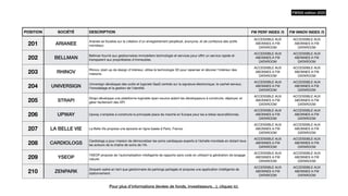 POSITION SOCIÉTÉ DESCRIPTION FW PERF INDEX /5 FW INNOV INDEX /5
201 ARIANEE
Arianee se focalise sur la création d'un enregistrement perpétuel, anonyme, et de con
fi
ance des actifs
mondiaux.
ACCESSIBLE AUX
ABONNES A FW
DATAROOM
ACCESSIBLE AUX
ABONNES A FW
DATAROOM
202 BELLMAN
Bellman fournit aux gestionnaires immobiliers technologie et services pour o
ff
rir un service rapide et
transparent aux propriétaires d'immeubles.
ACCESSIBLE AUX
ABONNES A FW
DATAROOM
ACCESSIBLE AUX
ABONNES A FW
DATAROOM
203 RHINOV
Rhinov, start-up de design d'intérieur, utilise la technologie 3D pour repenser et décorer l'intérieur des
maisons.
ACCESSIBLE AUX
ABONNES A FW
DATAROOM
ACCESSIBLE AUX
ABONNES A FW
DATAROOM
204 UNIVERSIGN
Universign développe des outils et logiciels SaaS centrés sur la signature électronique, le cachet serveur,
l'horodatage et la gestion de l'identité.
ACCESSIBLE AUX
ABONNES A FW
DATAROOM
ACCESSIBLE AUX
ABONNES A FW
DATAROOM
205 STRAPI
Strapi développe une plateforme logicielle open-source aidant les développeurs à construire, déployer, et
gérer facilement des API.
ACCESSIBLE AUX
ABONNES A FW
DATAROOM
ACCESSIBLE AUX
ABONNES A FW
DATAROOM
206 UPWAY Upway s'emploie à construire la principale place de marché en Europe pour les e-bikes reconditionnés.
ACCESSIBLE AUX
ABONNES A FW
DATAROOM
ACCESSIBLE AUX
ABONNES A FW
DATAROOM
207 LA BELLE VIE La Belle Vie propose une épicerie en ligne basée à Paris, France.
ACCESSIBLE AUX
ABONNES A FW
DATAROOM
ACCESSIBLE AUX
ABONNES A FW
DATAROOM
208 CARDIOLOGS
Cardiologs a pour mission de démocratiser les soins cardiaques experts à l'échelle mondiale en dotant tous
les acteurs de la chaîne de soins de l'IA.
ACCESSIBLE AUX
ABONNES A FW
DATAROOM
ACCESSIBLE AUX
ABONNES A FW
DATAROOM
209 YSEOP
YSEOP propose de l'automatisation intelligente de rapports sans code en utilisant la génération de langage
naturel.
ACCESSIBLE AUX
ABONNES A FW
DATAROOM
ACCESSIBLE AUX
ABONNES A FW
DATAROOM
210 ZENPARK
Zenpark opère en tant que gestionnaire de parkings partagés et propose une application intelligente de
stationnement.
ACCESSIBLE AUX
ABONNES A FW
DATAROOM
ACCESSIBLE AUX
ABONNES A FW
DATAROOM
FW500 édition 2023
Pour plus d’informations (levées de fonds, investisseurs…), cliquez ici.
 