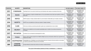 POSITION SOCIÉTÉ DESCRIPTION FW PERF INDEX /5 FW INNOV INDEX /5
211 CYBERVADIS CyberVadis fournit une solution évolutive pour les évaluations des risques de cybersécurité des tiers.
ACCESSIBLE AUX
ABONNES A FW
DATAROOM
ACCESSIBLE AUX
ABONNES A FW
DATAROOM
212 INQOM
Inqom développe un logiciel comptable basé sur l'IA qui automatise la tenue des livres et génère un bilan en
temps réel.
ACCESSIBLE AUX
ABONNES A FW
DATAROOM
ACCESSIBLE AUX
ABONNES A FW
DATAROOM
213 SIGFOX SIGFOX exploite un réseau cellulaire dédié à la communication à faible débit pour les objets connectés.
ACCESSIBLE AUX
ABONNES A FW
DATAROOM
ACCESSIBLE AUX
ABONNES A FW
DATAROOM
214 INCEPTO INCEPTO est une plateforme d'outils pour analyser l'imagerie médicale
ACCESSIBLE AUX
ABONNES A FW
DATAROOM
ACCESSIBLE AUX
ABONNES A FW
DATAROOM
215 CLIMB Climb est une startup qui aide les particuliers à gérer leurs investissements et leurs impôts
ACCESSIBLE AUX
ABONNES A FW
DATAROOM
ACCESSIBLE AUX
ABONNES A FW
DATAROOM
216 SELENCY
Selency est une plateforme communautaire spécialisée dans le mobilier et les articles de décoration
d'occasion.
ACCESSIBLE AUX
ABONNES A FW
DATAROOM
ACCESSIBLE AUX
ABONNES A FW
DATAROOM
217 TAP NATION Tap Nation est une entreprise de développement mobile.
ACCESSIBLE AUX
ABONNES A FW
DATAROOM
ACCESSIBLE AUX
ABONNES A FW
DATAROOM
218 PONGO
Pongo a créé le premier programme de
fi
délité intelligent que les commerçants utilisent pour augmenter leur
fréquence de visites.
ACCESSIBLE AUX
ABONNES A FW
DATAROOM
ACCESSIBLE AUX
ABONNES A FW
DATAROOM
219 SHOPPINGFEED
Shoppingfeed est un facilitateur de commerce électronique qui connecte et liste les produits sur les places
de marché et automatise l'exécution des commandes.
ACCESSIBLE AUX
ABONNES A FW
DATAROOM
ACCESSIBLE AUX
ABONNES A FW
DATAROOM
220
SYNAPSE
MEDECINE
Synapse Medicine propose des solutions de décision médicamenteuse...
ACCESSIBLE AUX
ABONNES A FW
DATAROOM
ACCESSIBLE AUX
ABONNES A FW
DATAROOM
FW500 édition 2023
Pour plus d’informations (levées de fonds, investisseurs…), cliquez ici.
 