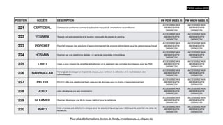 POSITION SOCIÉTÉ DESCRIPTION FW PERF INDEX /5 FW INNOV INDEX /5
221 CERTIDEAL Certideal se positionne comme le spécialiste français du smartphone reconditionné.
ACCESSIBLE AUX
ABONNES A FW
DATAROOM
ACCESSIBLE AUX
ABONNES A FW
DATAROOM
222 YESPARK Yespark est spécialisée dans la location mensuelle de places de parking.
ACCESSIBLE AUX
ABONNES A FW
DATAROOM
ACCESSIBLE AUX
ABONNES A FW
DATAROOM
223 POPCHEF Popchef propose des solutions d'approvisionnement de produits alimentaires pour les personnes au travail.
ACCESSIBLE AUX
ABONNES A FW
DATAROOM
ACCESSIBLE AUX
ABONNES A FW
DATAROOM
224 HOSMAN Hosman est une plateforme dédiée à la vente de propriétés immobilières.
ACCESSIBLE AUX
ABONNES A FW
DATAROOM
ACCESSIBLE AUX
ABONNES A FW
DATAROOM
225 LIBEO Libeo a pour mission de simpli
fi
er le traitement et le paiement des comptes fournisseurs pour les PME.
ACCESSIBLE AUX
ABONNES A FW
DATAROOM
ACCESSIBLE AUX
ABONNES A FW
DATAROOM
226 HARFANGLAB
HarfangLab développe un logiciel de chasse pour renforcer la détection et la neutralisation des
cyberattaques...
ACCESSIBLE AUX
ABONNES A FW
DATAROOM
ACCESSIBLE AUX
ABONNES A FW
DATAROOM
227 PELICO PELICO o
ff
re une plateforme SaaS axée sur les données pour la chaîne d'approvisionnement.
ACCESSIBLE AUX
ABONNES A FW
DATAROOM
ACCESSIBLE AUX
ABONNES A FW
DATAROOM
228 JOKO Joko développe une app ecommerce
ACCESSIBLE AUX
ABONNES A FW
DATAROOM
ACCESSIBLE AUX
ABONNES A FW
DATAROOM
229 GLEAMER Gleamer développe une IA de niveau médical pour la radiologie.
ACCESSIBLE AUX
ABONNES A FW
DATAROOM
ACCESSIBLE AUX
ABONNES A FW
DATAROOM
230 INATO
Inato propose une plateforme conçue pour les essais cliniques qui peut débloquer le potentiel des sites de
recherche.
ACCESSIBLE AUX
ABONNES A FW
DATAROOM
ACCESSIBLE AUX
ABONNES A FW
DATAROOM
FW500 édition 2023
Pour plus d’informations (levées de fonds, investisseurs…), cliquez ici.
 