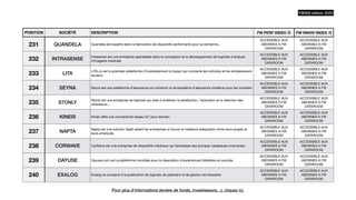 POSITION SOCIÉTÉ DESCRIPTION FW PERF INDEX /5 FW INNOV INDEX /5
231 QUANDELA Quandela est experte dans la fabrication de dispositifs performants pour la recherche...
ACCESSIBLE AUX
ABONNES A FW
DATAROOM
ACCESSIBLE AUX
ABONNES A FW
DATAROOM
232 INTRASENSE
Intrasense est une entreprise spécialisée dans la conception et le développement de logiciels d'analyse
d'imagerie medicale
ACCESSIBLE AUX
ABONNES A FW
DATAROOM
ACCESSIBLE AUX
ABONNES A FW
DATAROOM
233 LITA
LITA.co est la première plateforme d'investissement à impact qui connecte les individus et les entrepreneurs
sociaux.
ACCESSIBLE AUX
ABONNES A FW
DATAROOM
ACCESSIBLE AUX
ABONNES A FW
DATAROOM
234 SEYNA Seyna est une plateforme d'assurance qui construit un écosystème d'assurance moderne pour les courtiers.
ACCESSIBLE AUX
ABONNES A FW
DATAROOM
ACCESSIBLE AUX
ABONNES A FW
DATAROOM
235 STONLY
Stonly est une entreprise de logiciels qui aide à améliorer la satisfaction, l'activation et la rétention des
utilisateurs...
ACCESSIBLE AUX
ABONNES A FW
DATAROOM
ACCESSIBLE AUX
ABONNES A FW
DATAROOM
236 KINEIS Kineis o
ff
re une connectivité réseau IoT pour demain.
ACCESSIBLE AUX
ABONNES A FW
DATAROOM
ACCESSIBLE AUX
ABONNES A FW
DATAROOM
237 NAPTA
Napta est une solution SaaS aidant les entreprises à trouver la meilleure adéquation entre leurs projets et
leurs employés.
ACCESSIBLE AUX
ABONNES A FW
DATAROOM
ACCESSIBLE AUX
ABONNES A FW
DATAROOM
238 CORWAVE CorWave est une entreprise de dispositifs médicaux qui développe des pompes cardiaques innovantes.
ACCESSIBLE AUX
ABONNES A FW
DATAROOM
ACCESSIBLE AUX
ABONNES A FW
DATAROOM
239 DAYUSE Dayuse.com est la plateforme mondiale pour la réservation d'expériences hôtelières en journée.
ACCESSIBLE AUX
ABONNES A FW
DATAROOM
ACCESSIBLE AUX
ABONNES A FW
DATAROOM
240 EXALOG Exalog se consacre à la publication de logiciels de paiement et de gestion de trésorerie.
ACCESSIBLE AUX
ABONNES A FW
DATAROOM
ACCESSIBLE AUX
ABONNES A FW
DATAROOM
FW500 édition 2023
Pour plus d’informations (levées de fonds, investisseurs…), cliquez ici.
 