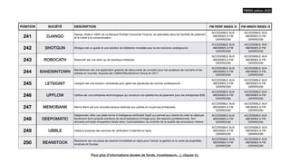 POSITION SOCIÉTÉ DESCRIPTION FW PERF INDEX /5 FW INNOV INDEX /5
241 DJANGO
Django,
fi
liale à 100% de La Banque Postale Consumer Finance, se spécialise dans les facilités de paiement
et le crédit à la consommation.
ACCESSIBLE AUX
ABONNES A FW
DATAROOM
ACCESSIBLE AUX
ABONNES A FW
DATAROOM
242 SHOTGUN Shotgun est un guide et une solution de billetterie mondiale pour la vie nocturne underground.
ACCESSIBLE AUX
ABONNES A FW
DATAROOM
ACCESSIBLE AUX
ABONNES A FW
DATAROOM
243 ROBOCATH Robocath est une start-up de robotique médicale.
ACCESSIBLE AUX
ABONNES A FW
DATAROOM
ACCESSIBLE AUX
ABONNES A FW
DATAROOM
244 BANDSINTOWN
Bandsintown est une application gratuite de découverte de concerts pour les amateurs de concerts et les
artistes en tournée. Acquise par Cell
fi
sh/Bandsintown Group en 2011.
ACCESSIBLE AUX
ABONNES A FW
DATAROOM
ACCESSIBLE AUX
ABONNES A FW
DATAROOM
245 LETSIGNIT Letsignit est une solution centralisée pour gérer les signatures de courrier professionnel.
ACCESSIBLE AUX
ABONNES A FW
DATAROOM
ACCESSIBLE AUX
ABONNES A FW
DATAROOM
246 UPFLOW Up
fl
ow est une entreprise technologique qui construit une plateforme de paiement pour les entreprises B2B.
ACCESSIBLE AUX
ABONNES A FW
DATAROOM
ACCESSIBLE AUX
ABONNES A FW
DATAROOM
247 MEMOBANK Memo Bank est une nouvelle banque destinée aux petites et moyennes entreprises.
ACCESSIBLE AUX
ABONNES A FW
DATAROOM
ACCESSIBLE AUX
ABONNES A FW
DATAROOM
248 DEEPOMATIC
Deepomatic o
ff
re une plate-forme d'intelligence arti
fi
cielle SaaS qui permet aux clients de créer et déployer
facilement leurs propres solutions de reconnaissance d'image pour des besoins professionnels. Son
domaine principal d'expertise réside dans l'automatisation du contrôle de la qualité des processus métiers
et l'assistance aux techniciens sur le terrain.
ACCESSIBLE AUX
ABONNES A FW
DATAROOM
ACCESSIBLE AUX
ABONNES A FW
DATAROOM
249 UBBLE Ubble.ai propose des services de véri
fi
cation d'identité en ligne.
ACCESSIBLE AUX
ABONNES A FW
DATAROOM
ACCESSIBLE AUX
ABONNES A FW
DATAROOM
250 BEANSTOCK
Beanstock est une place de marché immobilière en ligne pour l'achat, la gestion et la vente de propriétés
locatives en Europe.
ACCESSIBLE AUX
ABONNES A FW
DATAROOM
ACCESSIBLE AUX
ABONNES A FW
DATAROOM
FW500 édition 2023
Pour plus d’informations (levées de fonds, investisseurs…), cliquez ici.
 