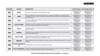 POSITION SOCIÉTÉ DESCRIPTION FW PERF INDEX /5 FW INNOV INDEX /5
251 DFNS DFNS fournit une infrastructure de portefeuille pour Web3.
ACCESSIBLE AUX
ABONNES A FW
DATAROOM
ACCESSIBLE AUX
ABONNES A FW
DATAROOM
252 OMIE
Omie & Cie déploie une marque de 260 produits pour un réseau de 260 agriculteurs. La startup maîtrise
l’ensemble de la chaîne de valeur, de la sélection de produits sains, qu’elle fournit aux fabricants jusqu’à la
vente des aliments.
ACCESSIBLE AUX
ABONNES A FW
DATAROOM
ACCESSIBLE AUX
ABONNES A FW
DATAROOM
253 KILN
Kiln crée une plateforme de promesse au niveau de l'entreprise et fournit des services de promesse en un
clic pour les actifs cryptés.
ACCESSIBLE AUX
ABONNES A FW
DATAROOM
ACCESSIBLE AUX
ABONNES A FW
DATAROOM
254 ALICE & BOB
Alice&Bob construit des ordinateurs quantiques universels et sans erreur pour aider les industries et les
chercheurs à résoudre les problèmes les plus di
ffi
ciles.
ACCESSIBLE AUX
ABONNES A FW
DATAROOM
ACCESSIBLE AUX
ABONNES A FW
DATAROOM
255 SIS ID
La plateforme de Sis ID est la première communauté de départements
fi
nanciers qui préserve contre la
fraude de transfert.
ACCESSIBLE AUX
ABONNES A FW
DATAROOM
ACCESSIBLE AUX
ABONNES A FW
DATAROOM
256 FABRIQ
FABRIQ a développé un SaaS collaboratif pour les équipes de fabrication, favorisant une amélioration des
performances opérationnelles.
ACCESSIBLE AUX
ABONNES A FW
DATAROOM
ACCESSIBLE AUX
ABONNES A FW
DATAROOM
257 HELLO CSE
HelloCSE fournit une plateforme d'avantages pour les employés avec des outils pour la communication et la
gestion des certi
fi
cats, subventions et problèmes du CSE.
ACCESSIBLE AUX
ABONNES A FW
DATAROOM
ACCESSIBLE AUX
ABONNES A FW
DATAROOM
258 MINDEE
Mindee propose une solution d'intelligence arti
fi
cielle sur mesure qui transforme les documents en données
utilisables.
ACCESSIBLE AUX
ABONNES A FW
DATAROOM
ACCESSIBLE AUX
ABONNES A FW
DATAROOM
259
PHANTOMBUSTE
R
PhantomBuster ouvre une nouvelle ère de génération de leads.
ACCESSIBLE AUX
ABONNES A FW
DATAROOM
ACCESSIBLE AUX
ABONNES A FW
DATAROOM
260 ANYCOMMERCE
Anycommerce est une entreprise de logiciels qui o
ff
re des services de ful
fi
llment omnicanal, d'encaissement
omnicanal, d'installation de logiciels et de services de maintenance.
ACCESSIBLE AUX
ABONNES A FW
DATAROOM
ACCESSIBLE AUX
ABONNES A FW
DATAROOM
FW500 édition 2023
Pour plus d’informations (levées de fonds, investisseurs…), cliquez ici.
 