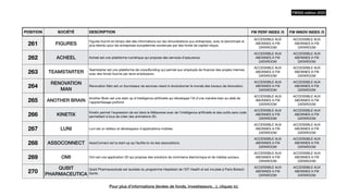 POSITION SOCIÉTÉ DESCRIPTION FW PERF INDEX /5 FW INNOV INDEX /5
261 FIGURES
Figures fournit en temps réel des informations sur les rémunérations aux entreprises, avec le benchmark le
plus étendu pour les entreprises européennes soutenues par des fonds de capital-risque.
ACCESSIBLE AUX
ABONNES A FW
DATAROOM
ACCESSIBLE AUX
ABONNES A FW
DATAROOM
262 ACHEEL Acheel est une plateforme numérique qui propose des services d’assurance.
ACCESSIBLE AUX
ABONNES A FW
DATAROOM
ACCESSIBLE AUX
ABONNES A FW
DATAROOM
263 TEAMSTARTER
Teamstarter est une plateforme de crowdfunding qui permet aux employés de
fi
nancer des projets internes
avec des fonds fournis par leurs employeurs.
ACCESSIBLE AUX
ABONNES A FW
DATAROOM
ACCESSIBLE AUX
ABONNES A FW
DATAROOM
264
RENOVATION
MAN
Renovation Man est un fournisseur de services visant à révolutionner le monde des travaux de rénovation.
ACCESSIBLE AUX
ABONNES A FW
DATAROOM
ACCESSIBLE AUX
ABONNES A FW
DATAROOM
265 ANOTHER BRAIN
Another Brain est une start-up d'intelligence arti
fi
cielle qui développe l'IA d'une manière bien au-delà de
l'apprentissage profond.
ACCESSIBLE AUX
ABONNES A FW
DATAROOM
ACCESSIBLE AUX
ABONNES A FW
DATAROOM
266 KINETIX
Kinetix permet l'expression de soi dans le Métaverse avec de l'intelligence arti
fi
cielle et des outils sans code
permettant à tous de créer des animations 3D.
ACCESSIBLE AUX
ABONNES A FW
DATAROOM
ACCESSIBLE AUX
ABONNES A FW
DATAROOM
267 LUNI Luni est un éditeur et développeur d'applications mobiles
ACCESSIBLE AUX
ABONNES A FW
DATAROOM
ACCESSIBLE AUX
ABONNES A FW
DATAROOM
268 ASSOCONNECT AssoConnect est la start-up qui facilite la vie des associations.
ACCESSIBLE AUX
ABONNES A FW
DATAROOM
ACCESSIBLE AUX
ABONNES A FW
DATAROOM
269 OMI Omi est une application 3D qui propose des solutions de commerce électronique et de médias sociaux.
ACCESSIBLE AUX
ABONNES A FW
DATAROOM
ACCESSIBLE AUX
ABONNES A FW
DATAROOM
270
QUBIT
PHARMACEUTICA
LS
Qubit Pharmaceuticals est lauréate du programme Headstart de l'EIT Health et est incubée à Paris Biotech
Santé.
ACCESSIBLE AUX
ABONNES A FW
DATAROOM
ACCESSIBLE AUX
ABONNES A FW
DATAROOM
FW500 édition 2023
Pour plus d’informations (levées de fonds, investisseurs…), cliquez ici.
 