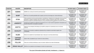 POSITION SOCIÉTÉ DESCRIPTION FW PERF INDEX /5 FW INNOV INDEX /5
271 AQEMIA AQEMIA est un startup de recherche pharmaceutique
ACCESSIBLE AUX
ABONNES A FW
DATAROOM
ACCESSIBLE AUX
ABONNES A FW
DATAROOM
272 BUMP BUMP est une société spécialisée dans la gestion de borne de recharge pour voitures électriques
ACCESSIBLE AUX
ABONNES A FW
DATAROOM
ACCESSIBLE AUX
ABONNES A FW
DATAROOM
273 STOIK
TOIK se positionne comme courtier grossiste. Concrètement, l’entreprise met à disposition de ses courtiers
partenaires un espace numérique conçu pour faciliter la vente de l’assurance cyber. Stoïk, qui associe
assurance et logiciel de cybersécurité dans son o
ff
re, revendique plusieurs centaines de courtiers actifs sur
sa plateforme issus notamment de cabinets comme Verspieren, Ageo ou CRF Assurances.
ACCESSIBLE AUX
ABONNES A FW
DATAROOM
ACCESSIBLE AUX
ABONNES A FW
DATAROOM
274 JAMESPOT
Jamespot est la plateforme collaborative française tout-en-un avec toutes les applications nécessaires pour
booster e
ffi
cacement vos équipes au quotidien.
ACCESSIBLE AUX
ABONNES A FW
DATAROOM
ACCESSIBLE AUX
ABONNES A FW
DATAROOM
275 AXEPTIO
Axeptio est une entreprise informatique qui simpli
fi
e la collecte du consentement avec une solution
conforme.
ACCESSIBLE AUX
ABONNES A FW
DATAROOM
ACCESSIBLE AUX
ABONNES A FW
DATAROOM
276 HACKUITY
Hackuity est une solution complète de cybersécurité qui orchestre et automatise la gestion des
vulnérabilités.
ACCESSIBLE AUX
ABONNES A FW
DATAROOM
ACCESSIBLE AUX
ABONNES A FW
DATAROOM
277 KILIBA Kiliba est une plateforme d'automatisation des e-mails pour le commerce électronique.
ACCESSIBLE AUX
ABONNES A FW
DATAROOM
ACCESSIBLE AUX
ABONNES A FW
DATAROOM
278
CAPTION
MARKET
Caption o
ff
re une plateforme pour l'achat et la vente d'actions.
ACCESSIBLE AUX
ABONNES A FW
DATAROOM
ACCESSIBLE AUX
ABONNES A FW
DATAROOM
279 FOLLOW Follow est une startup ambitieuse au cœur du secteur médical et de l'arène internationale.
ACCESSIBLE AUX
ABONNES A FW
DATAROOM
ACCESSIBLE AUX
ABONNES A FW
DATAROOM
280 ZENGO WALLET ZENGO est une plateforme de stockage et d'achats de cryptomonnaie
ACCESSIBLE AUX
ABONNES A FW
DATAROOM
ACCESSIBLE AUX
ABONNES A FW
DATAROOM
FW500 édition 2023
Pour plus d’informations (levées de fonds, investisseurs…), cliquez ici.
 