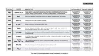 POSITION SOCIÉTÉ DESCRIPTION FW PERF INDEX /5 FW INNOV INDEX /5
291 ARMIS TECH
ARMIS numérise la communication de proximité des enseignes physiques pour générer du tra
fi
c en
magasin grâce à des publicités accessibles partout sur Internet. ARMIS a développé une technologie
innovante appelée "Publicité Multilocale", qui repose sur la géolocalisation, la programmation et
l'intelligence arti
fi
cielle.
ACCESSIBLE AUX
ABONNES A FW
DATAROOM
ACCESSIBLE AUX
ABONNES A FW
DATAROOM
292 MAY May est une application qui fournit des solutions pour gérer les avantages sociaux des employés.
ACCESSIBLE AUX
ABONNES A FW
DATAROOM
ACCESSIBLE AUX
ABONNES A FW
DATAROOM
293 HESTIA Hestia propose un modèle de location immobilière.
ACCESSIBLE AUX
ABONNES A FW
DATAROOM
ACCESSIBLE AUX
ABONNES A FW
DATAROOM
294 ROSALY Rosaly développe une solution d'acompte sur salaire
ACCESSIBLE AUX
ABONNES A FW
DATAROOM
ACCESSIBLE AUX
ABONNES A FW
DATAROOM
295 SONIO
Sonio est une plateforme de support basée sur l'IA pour l'échographie fœtale, aidant les praticiens à
analyser et diagnostiquer les malformations congénitales.
ACCESSIBLE AUX
ABONNES A FW
DATAROOM
ACCESSIBLE AUX
ABONNES A FW
DATAROOM
296 OKAMAC
Okamac est une plateforme de commerce électronique qui vend des ordinateurs MacBook Air et MacBook
Pro reconditionnés.
ACCESSIBLE AUX
ABONNES A FW
DATAROOM
ACCESSIBLE AUX
ABONNES A FW
DATAROOM
297 GLIMPS
GLIMPS développe un logiciel de cybersécurité alimenté par l'intelligence arti
fi
cielle qui identi
fi
e les logiciels
malveillants et les menaces.
ACCESSIBLE AUX
ABONNES A FW
DATAROOM
ACCESSIBLE AUX
ABONNES A FW
DATAROOM
298
TILAK
HEALTHCARE
Tilak développe une série de jeux médicaux amusants pour changer la façon dont nous surveillons les
maladies chroniques.
ACCESSIBLE AUX
ABONNES A FW
DATAROOM
ACCESSIBLE AUX
ABONNES A FW
DATAROOM
299 MILVUE Milvue fournit des solutions d'analyse d'imagerie médicale, basées sur l'IA.
ACCESSIBLE AUX
ABONNES A FW
DATAROOM
ACCESSIBLE AUX
ABONNES A FW
DATAROOM
300 FOLK Gestion de contacts conçue pour les équipes commerciales
ACCESSIBLE AUX
ABONNES A FW
DATAROOM
ACCESSIBLE AUX
ABONNES A FW
DATAROOM
FW500 édition 2023
Pour plus d’informations (levées de fonds, investisseurs…), cliquez ici.
 