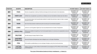 POSITION SOCIÉTÉ DESCRIPTION FW PERF INDEX /5 FW INNOV INDEX /5
301 FAKS Faks est une application mobile qui facilite les échanges entre les pharmaciens et les laboratoires.
ACCESSIBLE AUX
ABONNES A FW
DATAROOM
ACCESSIBLE AUX
ABONNES A FW
DATAROOM
302 ONEFLASH OneFlash est une application qui permet aux utilisateurs de louer des batteries mobiles dans des stations.
ACCESSIBLE AUX
ABONNES A FW
DATAROOM
ACCESSIBLE AUX
ABONNES A FW
DATAROOM
303 SCND
scnd réinvente la façon dont les particuliers achètent et vendent des services en ligne en créant un logiciel
de place de marché.
ACCESSIBLE AUX
ABONNES A FW
DATAROOM
ACCESSIBLE AUX
ABONNES A FW
DATAROOM
304 YAVIN Yavin fournit des solutions modernes de point de vente pour les marchands européens.
ACCESSIBLE AUX
ABONNES A FW
DATAROOM
ACCESSIBLE AUX
ABONNES A FW
DATAROOM
305 LOKKI Lokki est un outil de gestion logiciel pour tous les professionnels de la location d'équipement.
ACCESSIBLE AUX
ABONNES A FW
DATAROOM
ACCESSIBLE AUX
ABONNES A FW
DATAROOM
306 ORFEO PRO
Orfeo est une plateforme logicielle qui fournit des logiciels basés sur le cloud pour les organisations des arts
du spectacle.
ACCESSIBLE AUX
ABONNES A FW
DATAROOM
ACCESSIBLE AUX
ABONNES A FW
DATAROOM
307 ONLYONE 1ère Néo-banque d'Impact Positif en France
ACCESSIBLE AUX
ABONNES A FW
DATAROOM
ACCESSIBLE AUX
ABONNES A FW
DATAROOM
308
GANYMED
ROBOTICS
Ganymed Robotics développe des robots intelligents pour la chirurgie orthopédique.
ACCESSIBLE AUX
ABONNES A FW
DATAROOM
ACCESSIBLE AUX
ABONNES A FW
DATAROOM
309 ITEN ITEN simpli
fi
e la problématique du micro-stockage d'énergie au cœur des circuits autonomes.
ACCESSIBLE AUX
ABONNES A FW
DATAROOM
ACCESSIBLE AUX
ABONNES A FW
DATAROOM
310
CAPTAIN
CONTRAT
Captain Contrat est un pilier juridique et administratif qui accompagne les TPE et PME à toutes les étapes
du développement.
ACCESSIBLE AUX
ABONNES A FW
DATAROOM
ACCESSIBLE AUX
ABONNES A FW
DATAROOM
FW500 édition 2023
Pour plus d’informations (levées de fonds, investisseurs…), cliquez ici.
 
