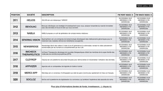 POSITION SOCIÉTÉ DESCRIPTION FW PERF INDEX /5 FW INNOV INDEX /5
311 HELIOS HELIOS est une néobanque "GREEN"
ACCESSIBLE AUX
ABONNES A FW
DATAROOM
ACCESSIBLE AUX
ABONNES A FW
DATAROOM
312 BEVOUAC
Bevouac développe une stratégie d'investissement avec vous, analyse l'ensemble du marché immobilier
avec des données et trouve le bien qui vous convient.
ACCESSIBLE AUX
ABONNES A FW
DATAROOM
ACCESSIBLE AUX
ABONNES A FW
DATAROOM
313 NABLA NABLA propose un outil de génération de compte rendus médicaux
ACCESSIBLE AUX
ABONNES A FW
DATAROOM
ACCESSIBLE AUX
ABONNES A FW
DATAROOM
314 SPARING VISION
SparingVision est une entreprise de biotechnologie développant des médicaments génomiques pour le
traitement des maladies rétiniennes héréditaires aveuglantes.
ACCESSIBLE AUX
ABONNES A FW
DATAROOM
ACCESSIBLE AUX
ABONNES A FW
DATAROOM
315 NEWSBRIDGE
Newsbridge décrit des vidéos à l'aide d'une IA générative et multimodale, rendant la vidéo précisément
recherchable par les humains et compréhensible par les LLM.
ACCESSIBLE AUX
ABONNES A FW
DATAROOM
ACCESSIBLE AUX
ABONNES A FW
DATAROOM
316
IMCHECK
THERAPEUTICS
ImCheck Therapeutics développe de nouvelles thérapeutiques ciblant les membres de la super-famille des
molécules de contrôle butyrophilines (BTN).
ACCESSIBLE AUX
ABONNES A FW
DATAROOM
ACCESSIBLE AUX
ABONNES A FW
DATAROOM
317 CLEYROP Cleyrop est une plateforme sécurisée française pour démocratiser et industrialiser l'utilisation des données.
ACCESSIBLE AUX
ABONNES A FW
DATAROOM
ACCESSIBLE AUX
ABONNES A FW
DATAROOM
318 APPVIZER Appvizer est un comparateur de logiciels et d'aide à l'achat
ACCESSIBLE AUX
ABONNES A FW
DATAROOM
ACCESSIBLE AUX
ABONNES A FW
DATAROOM
319 MERCI APP MerciApp est un correcteur d'orthographe qui aide les gens à écrire plus rapidement et mieux en français.
ACCESSIBLE AUX
ABONNES A FW
DATAROOM
ACCESSIBLE AUX
ABONNES A FW
DATAROOM
320 SOCLOZ SoCloz est la plateforme de digitalisation du commerce, qui améliore l'expérience des associés de vente.
ACCESSIBLE AUX
ABONNES A FW
DATAROOM
ACCESSIBLE AUX
ABONNES A FW
DATAROOM
FW500 édition 2023
Pour plus d’informations (levées de fonds, investisseurs…), cliquez ici.
 